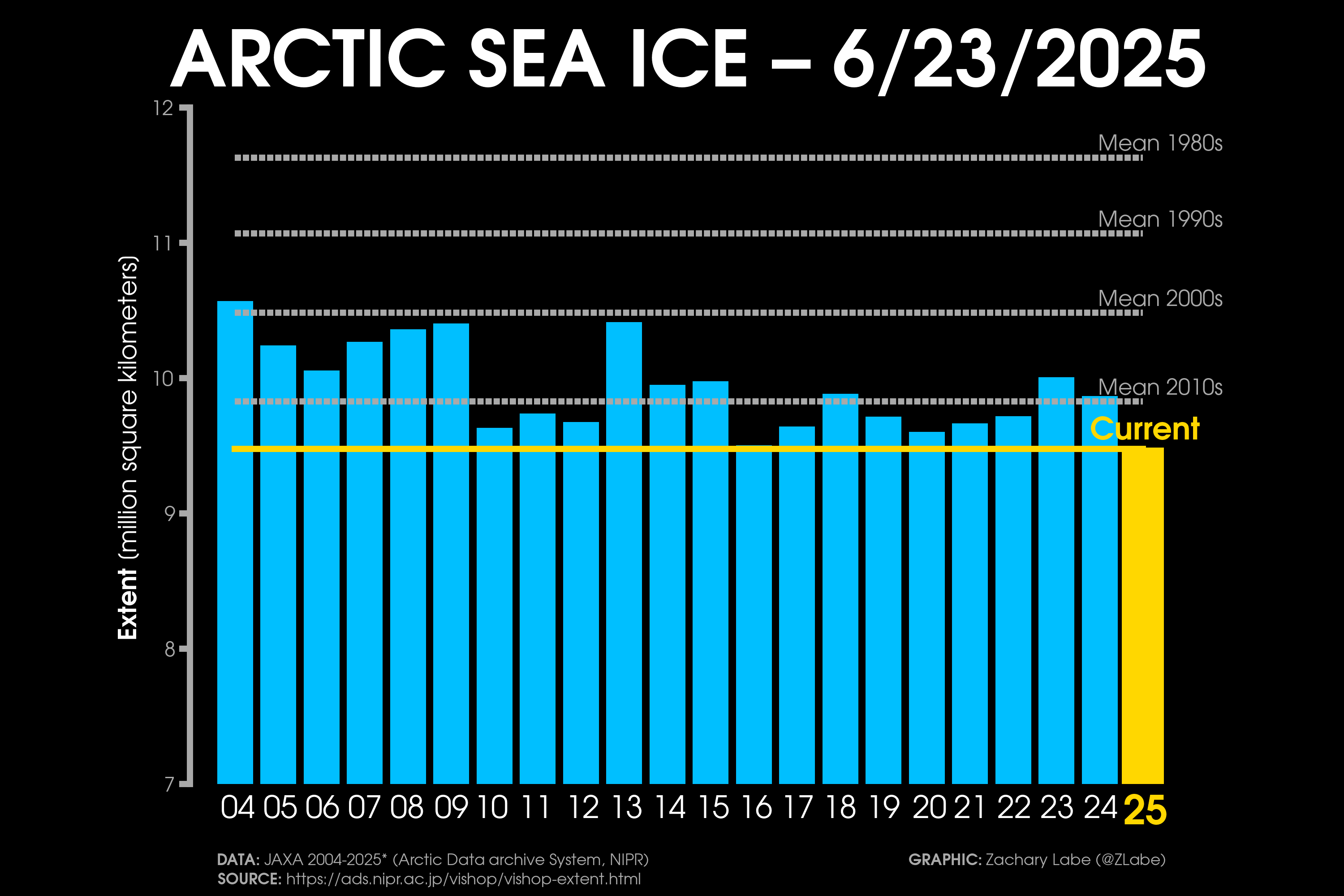 arctic-ocean-sea-ice-extent-2025-season-comparison-by-years-graph-latest-data