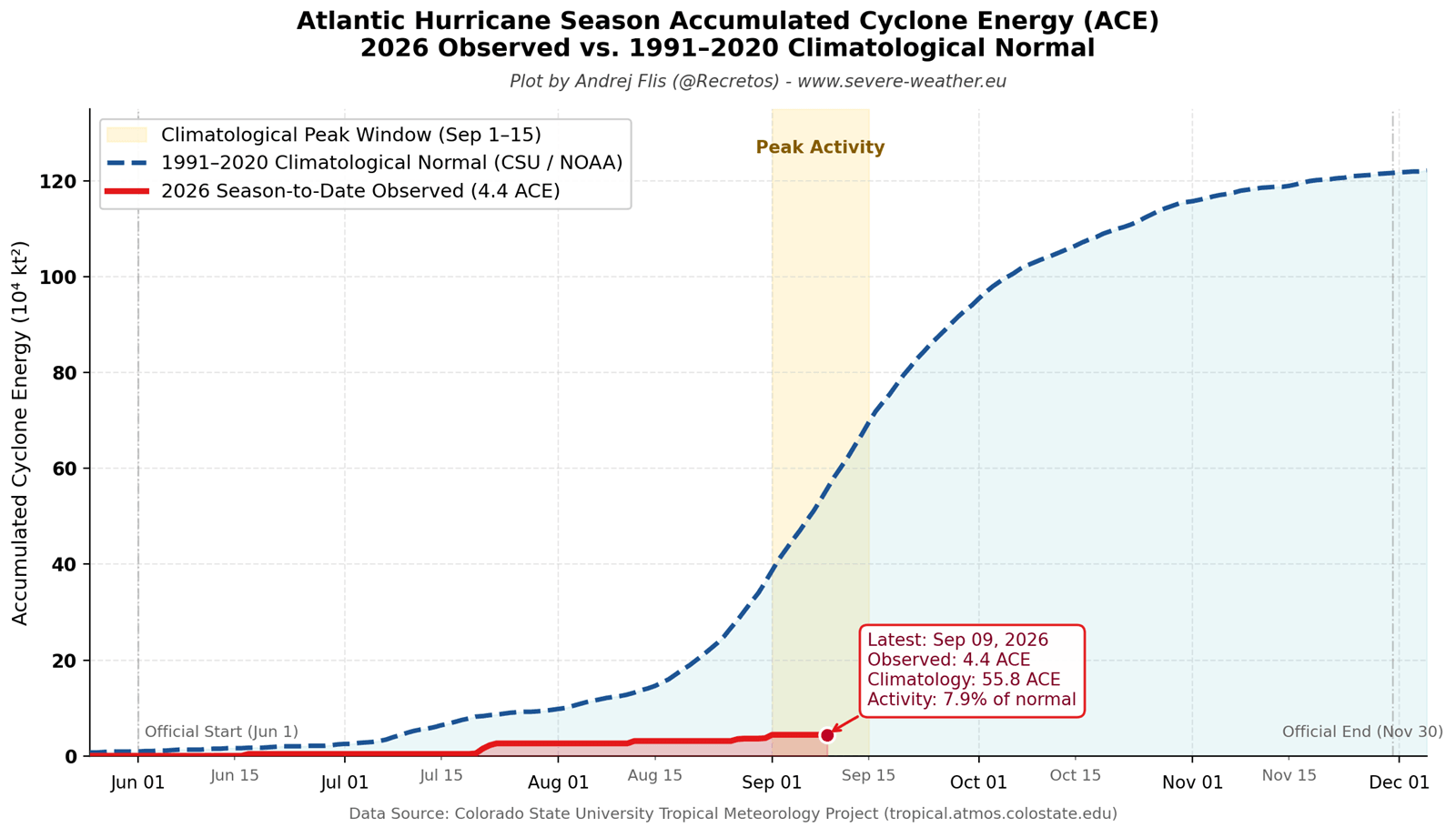 atlantic-ace-analysis-2026-climatology-csu-noaa-data-latest-slow-season