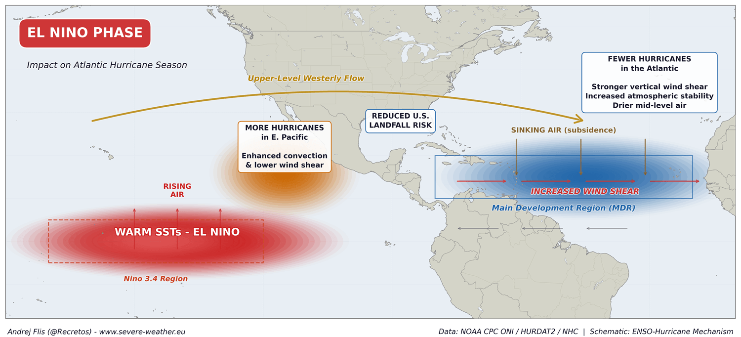 atlantic-hurricane-season-noaa-nhc-data-research-united-states-el-nino-atmospheric-shield-flow-schematic