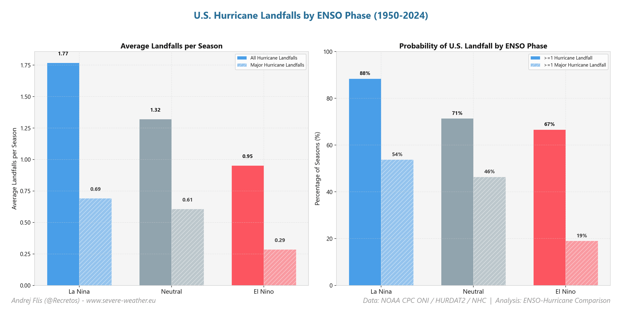 atlantic-hurricane-season-noaa-nhc-data-research-united-states-landfalls-by-enso-phase-super-el-nino-shield-2026-fall