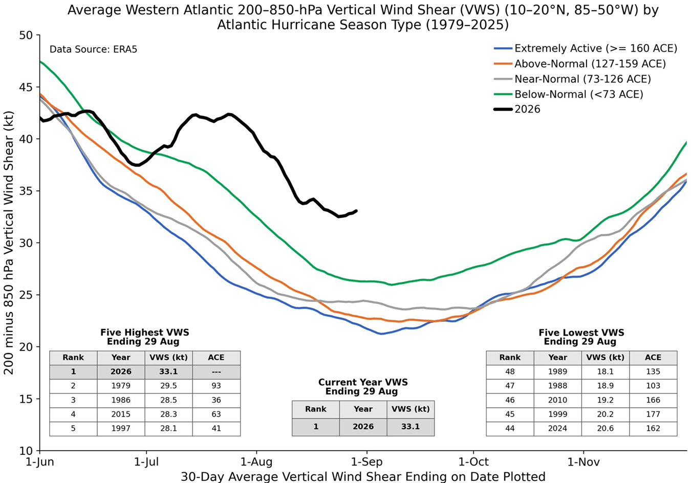 atlantic-shear-analysis-2026-climatology-csu-noaa-data-latest-slow-season-record-strong-shear