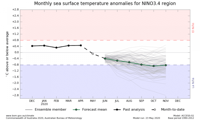 ENSO-forecast-2020-lanina