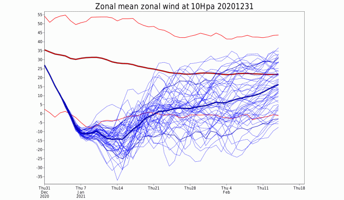 January-2021-weather-forecast-ecmwf-stratosphere-zonal-wind