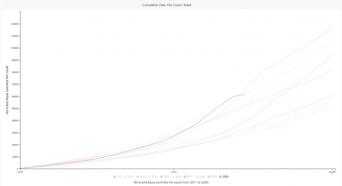 amazon-wildfire-2020-total-fire-count-brazil