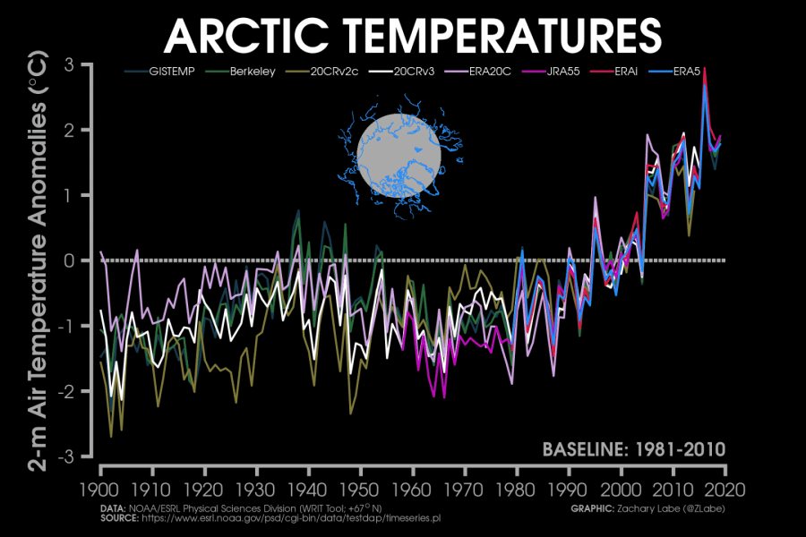arctic-circle-temperature-history