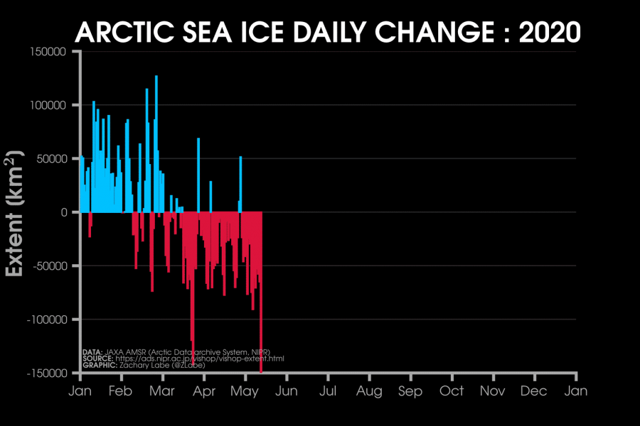 arctic-ice-daily-change