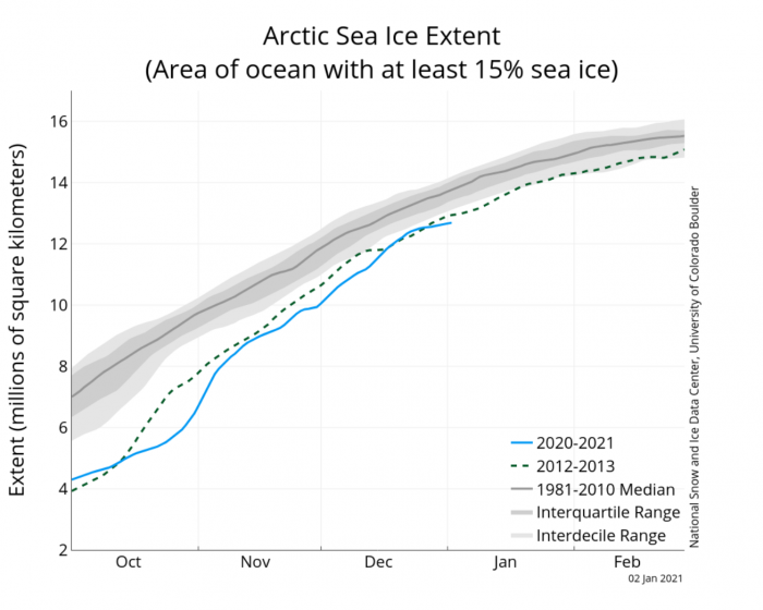arctic-sea-ice-concentration-graph-2020-2021