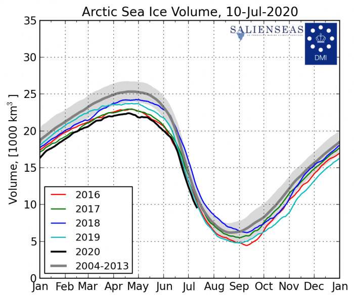 arctic-sea-ice-volume-july-2020