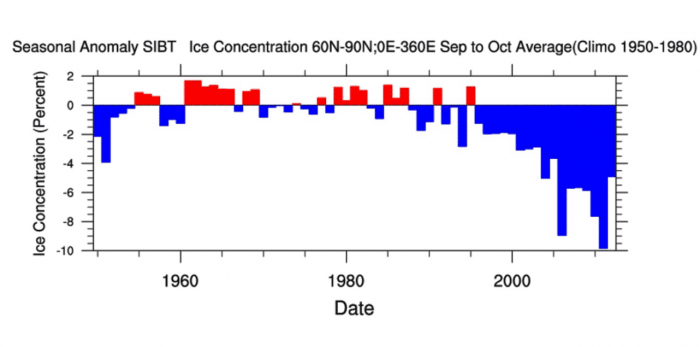 arctic-sea-ice-winter-2020-2021-jet-stream-united-states-europe-concentration-trend