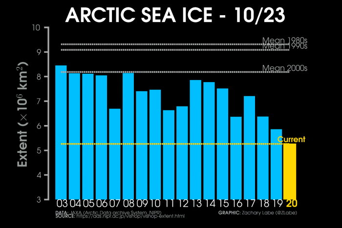 arctic-sea-ice-winter-2020-2021-jet-stream-united-states-europe-current-extent-comparison