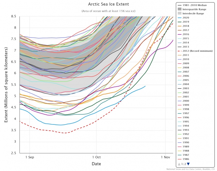 arctic-sea-ice-winter-2020-2021-jet-stream-united-states-europe-extent-graph-zoom