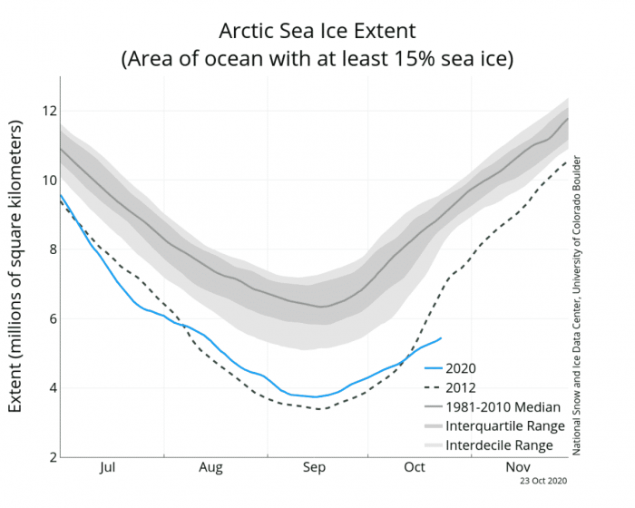 arctic-sea-ice-winter-2020-2021-jet-stream-united-states-europe-extent-graphs