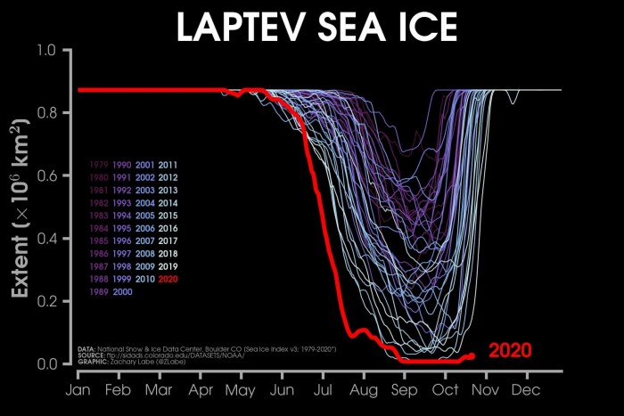 arctic-sea-ice-winter-2020-2021-jet-stream-united-states-europe-laptev-extent