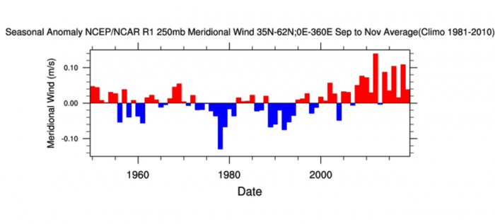 arctic-sea-ice-winter-2020-2021-jet-stream-united-states-europe-meridional-trend