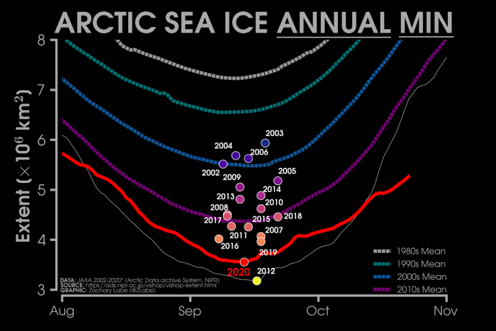 arctic-sea-ice-winter-2020-2021-jet-stream-united-states-europe-minimum-extent