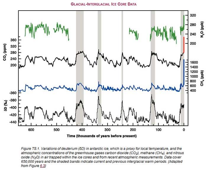 co2-ghg-ice-core-record_650kyr_ipcc-ar4_2007_700w