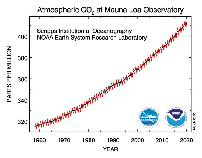 co2_data_mlo-1