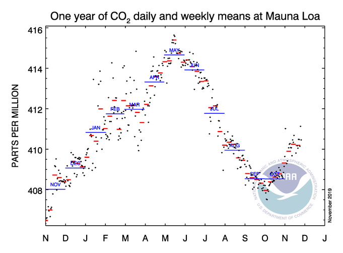 co2_weekly_mlo