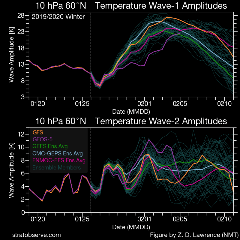 ens_nh-tmpwaves_010hPa_20200126-1