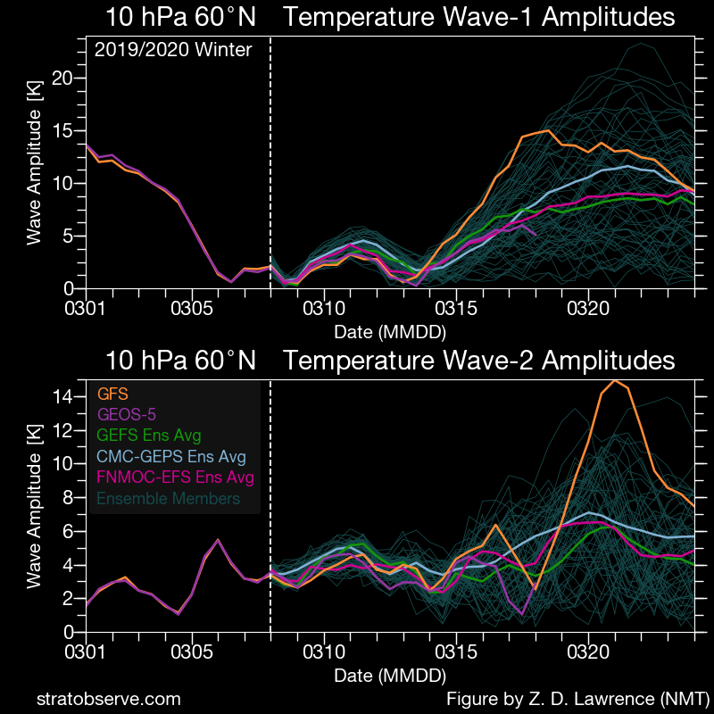 ens_nh-tmpwaves_010hPa_20200308-1