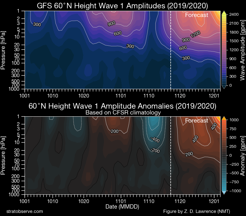 gfs_nh-hgt-w1-60n_20191117.png.603a9b93ad9fd204533e29edff6f8338