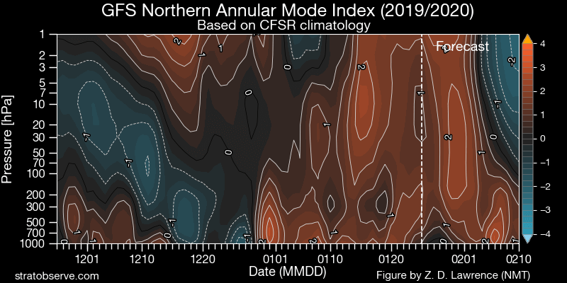 gfs_nh-namindex_20200125-1