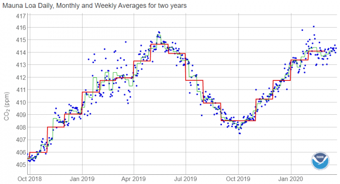 global-co2-covid-19-slowdown-level