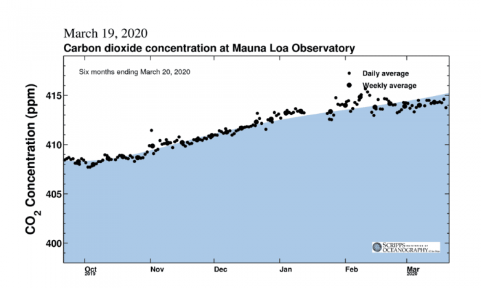 global-co2-covid-19-slowdown