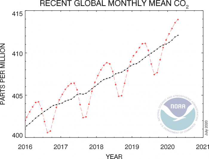 global-co2-peak-2020