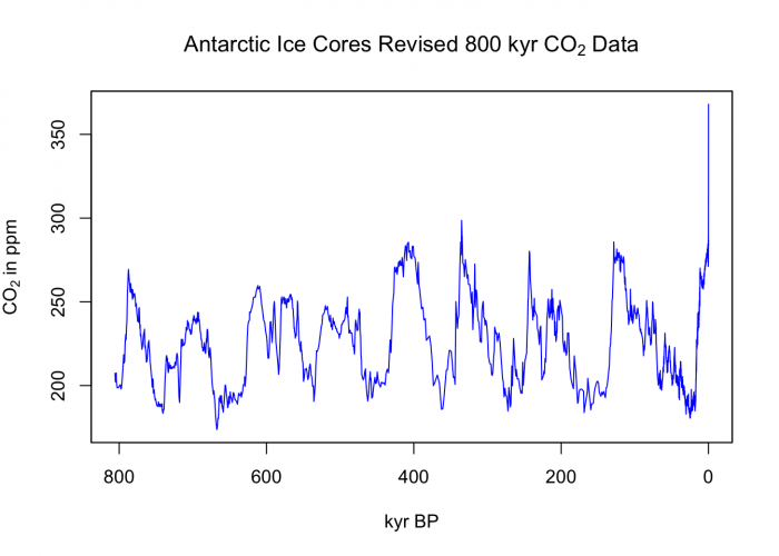 global-co2-peak-antarctica-history