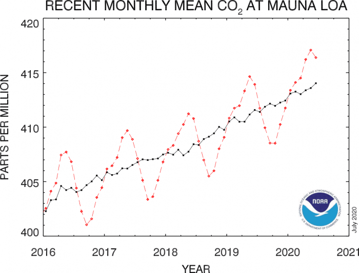 global-co2-peak-hawaii-mauna-loa-2020