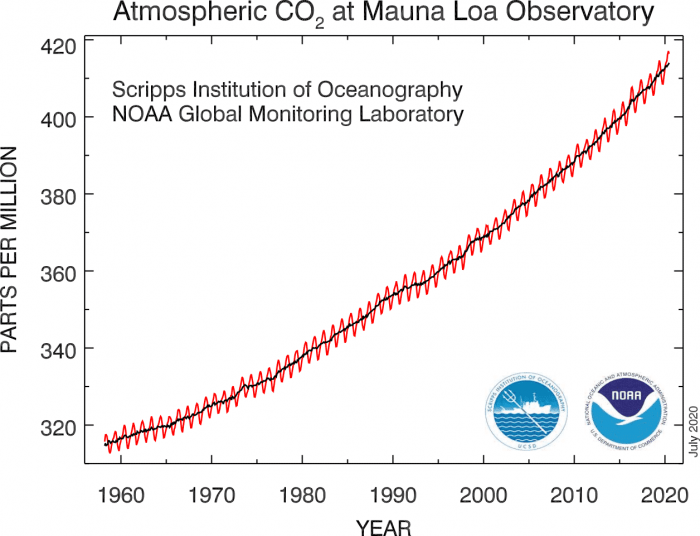 global-co2-trend-hawaii-mauna-loa-2020