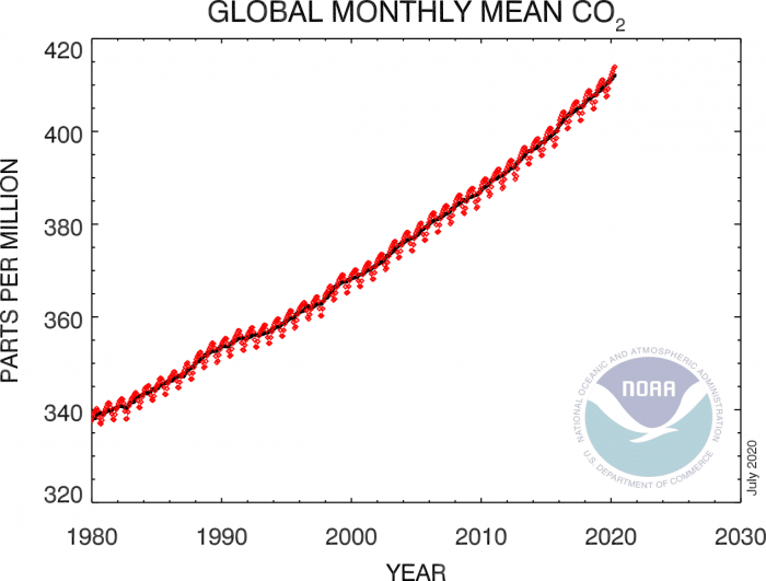 global-co2-trend-world-2020
