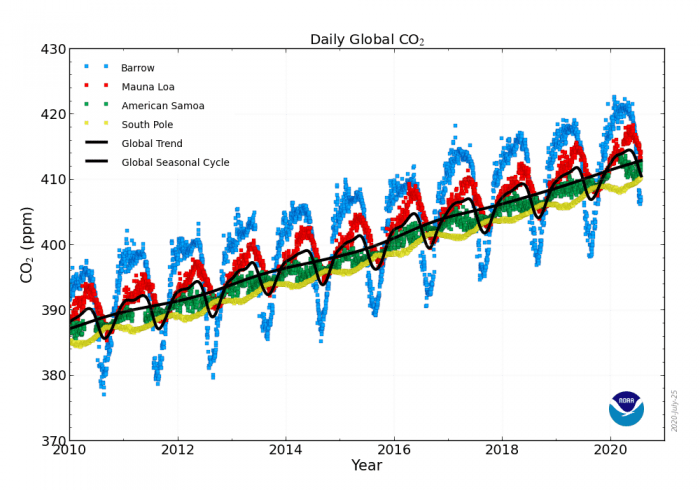 global-co2-trend