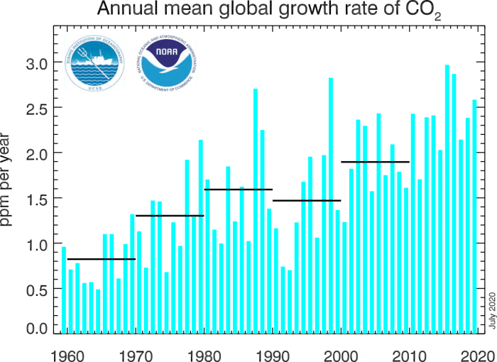 global_co2_data_annual_growth