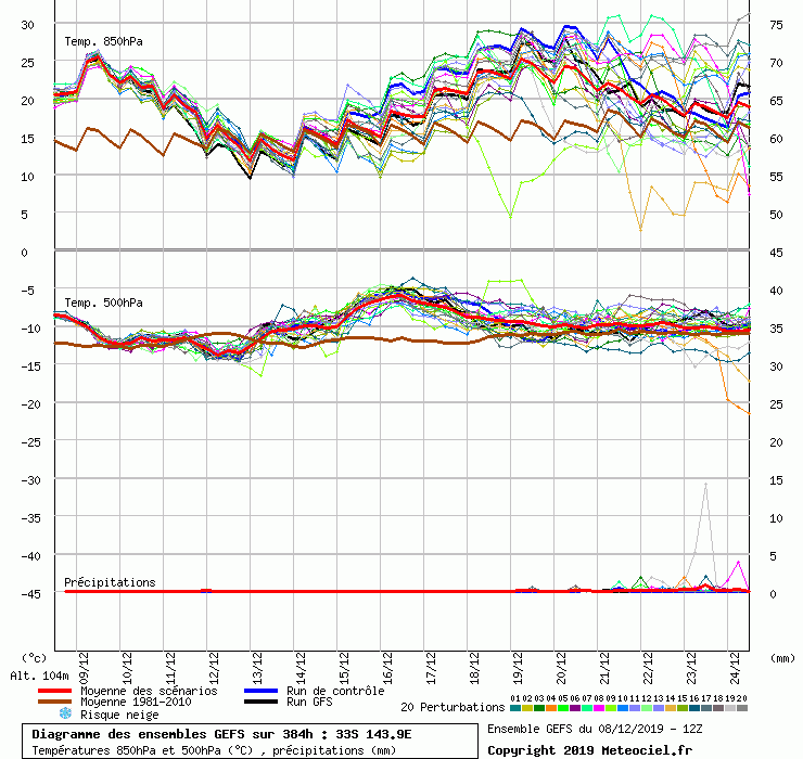 graphe9_1000___143.90625_-33_