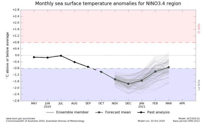 la-nina-enso-winter-forecast-jet-stream-united-states-europe-bom-australia