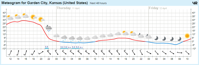 meteogram