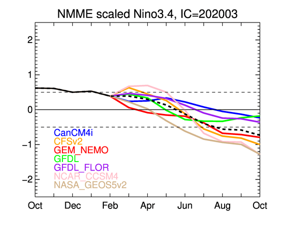 nino34.rescaling.ENSMEAN-1