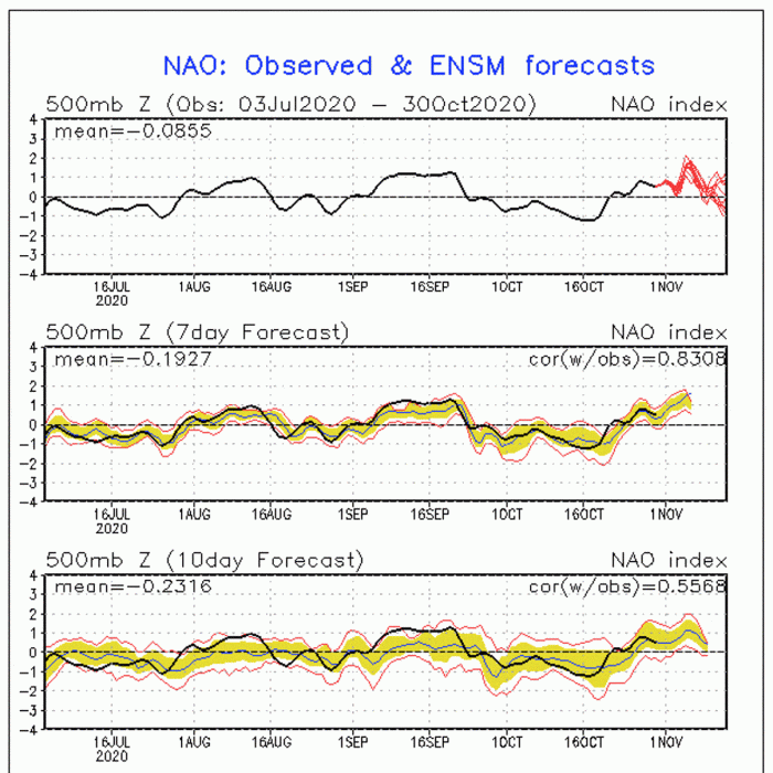 november-weather-forecast-north-atlantic-oscillation