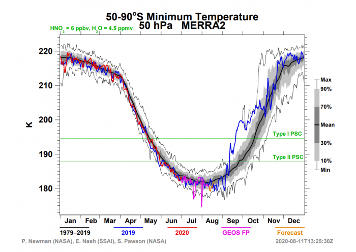 ozone-hole-minimum-temperature-antarctica-august-2020