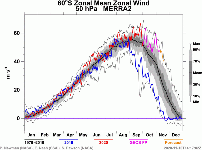 ozone-hole-over-antarctica-south-pole-50mb-zonal-winds