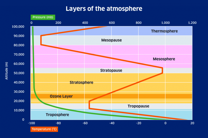 ozone-hole-over-antarctica-south-pole-atmosphere-layers