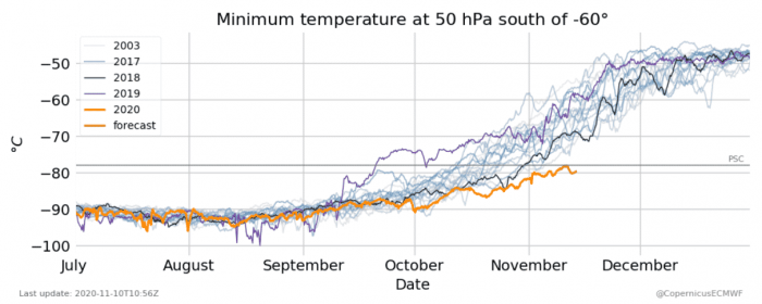 ozone-hole-over-antarctica-south-pole-minimum-temperature-ecmwf