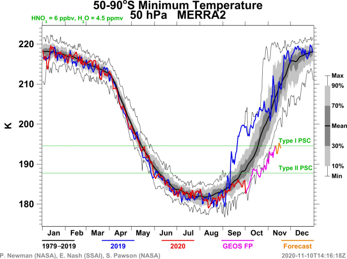 ozone-hole-over-antarctica-south-pole-minimum-temperature