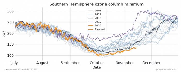 ozone-hole-over-antarctica-south-pole-minimum-values