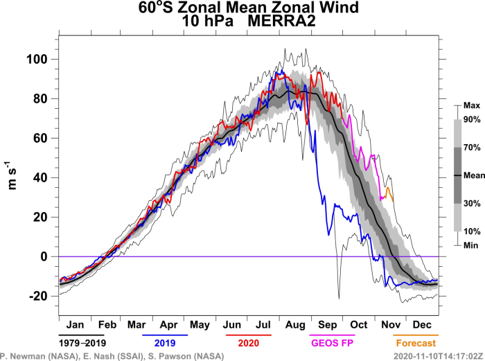ozone-hole-over-antarctica-south-pole-polar-vortex-zonal-wind