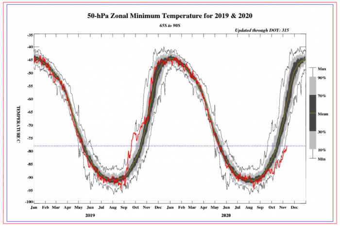 ozone-hole-over-antarctica-south-pole-stratosphere-temperature-time-series