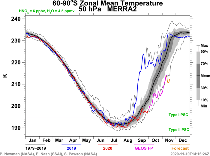 ozone-hole-over-antarctica-south-pole-stratosphere-temperature