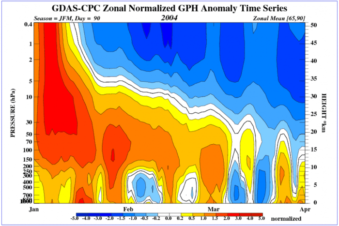 polar-vortex-splitting-weather-winter-united-states-europe-2004-atmospheric-pressure-evolution